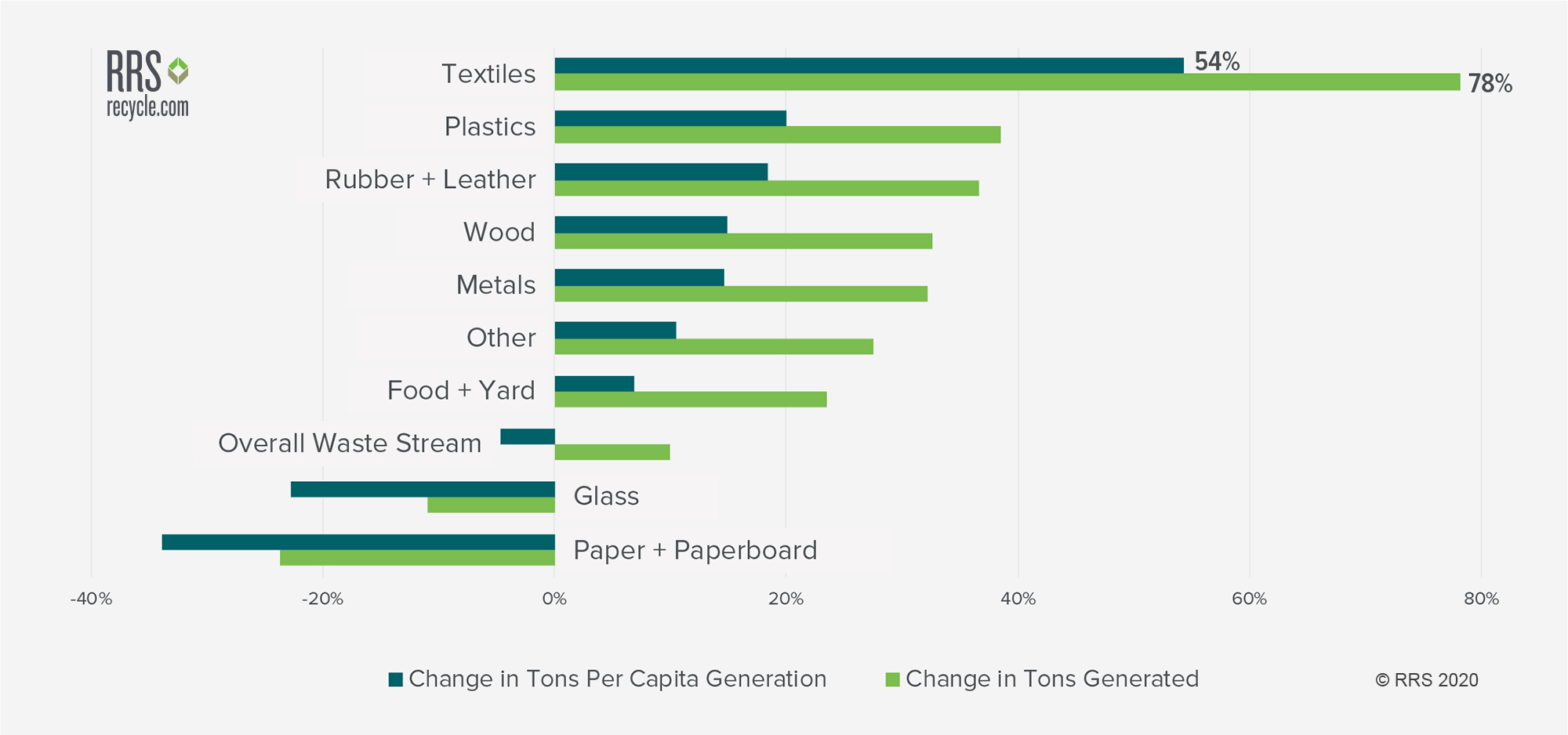 Closed-loop recycling of textile wastes