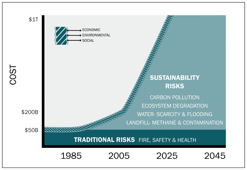Sustainability Risk Chart