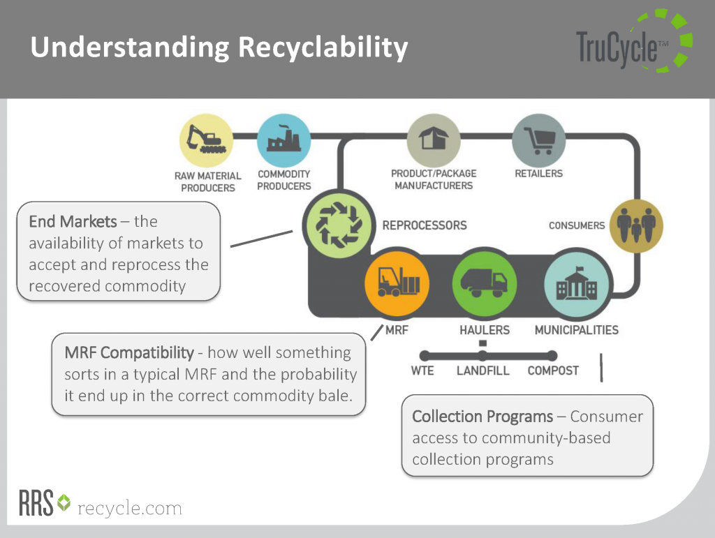 Understanding Recyclability - RRS EHSS
