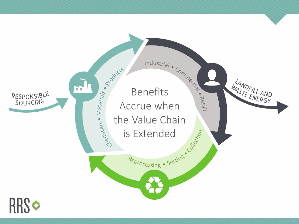 RRS - Benefits Accrue when Value Chain Extended