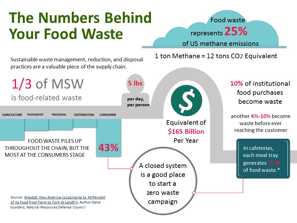Numbers Behind Food Waste