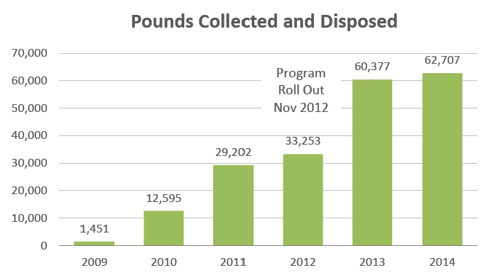 HFH Pounds Collected Disposed