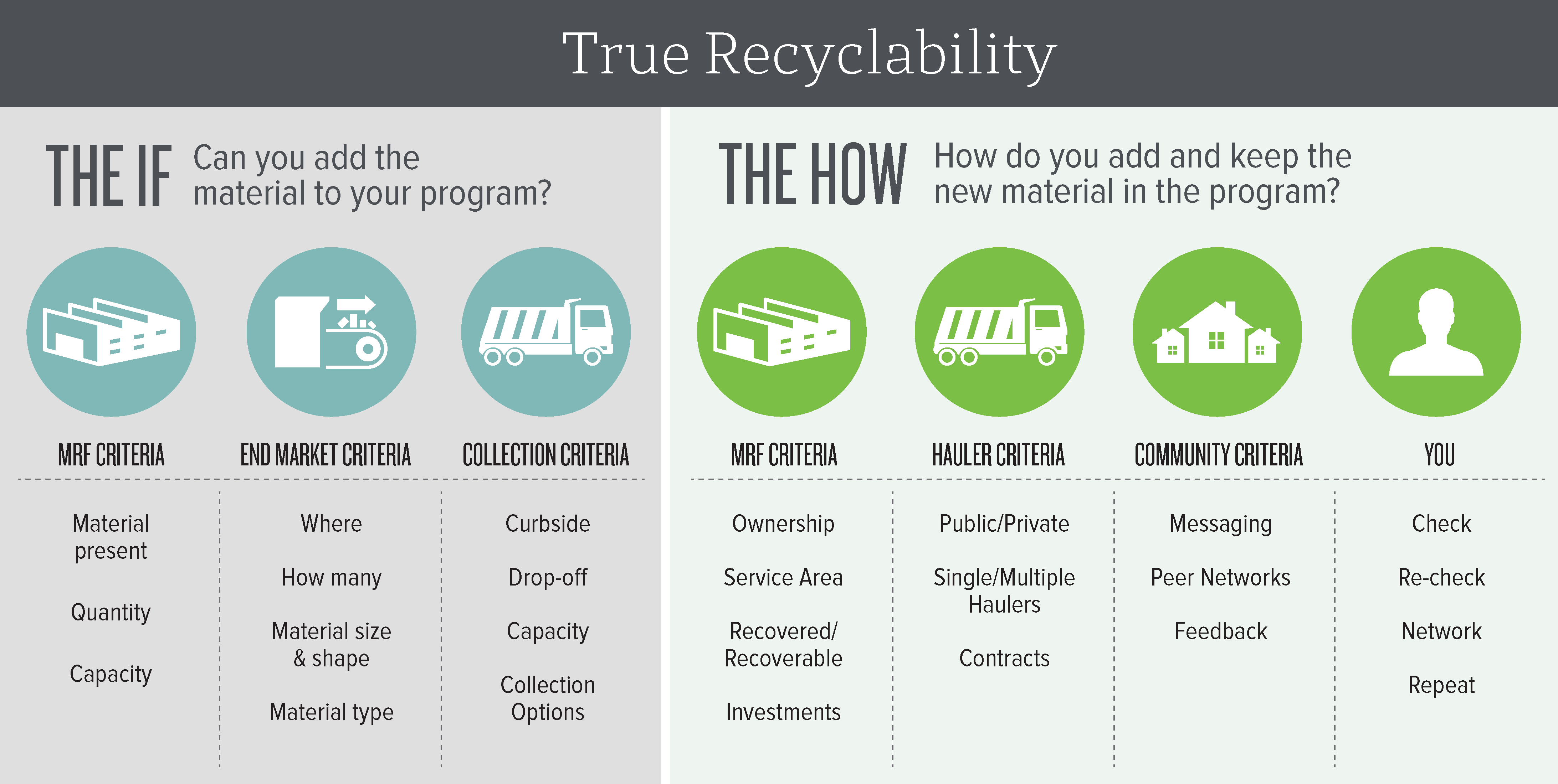 How to Add Material to Recycling Program