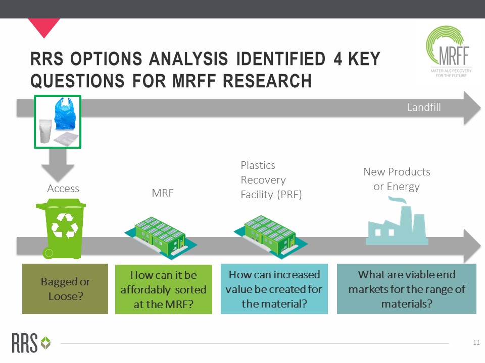 MRFF flexible packaging recovery research options analysis