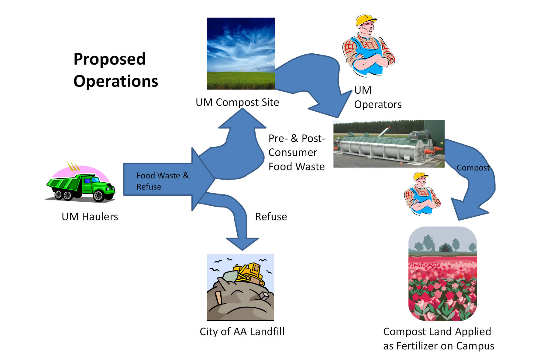 University of Michigan proposed compost operations