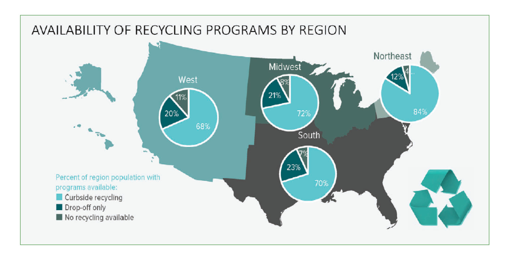 Recycling Access by US Region