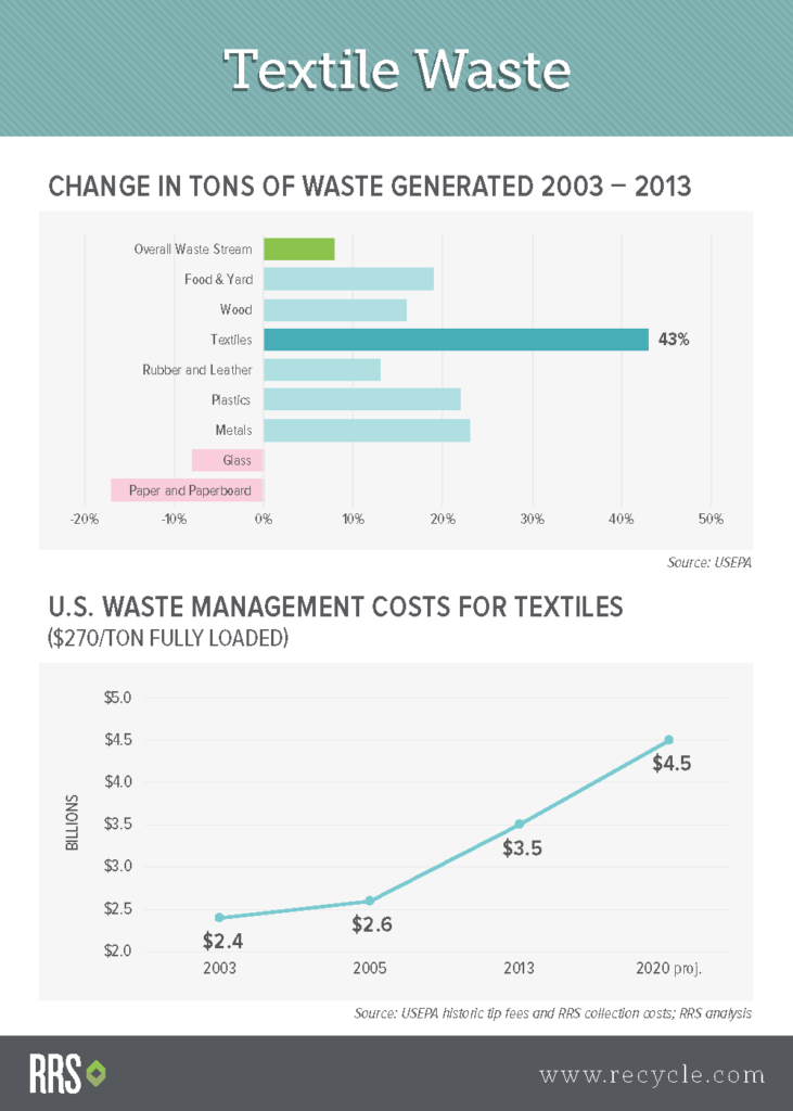 Textile Waste - Generation and Management Costs