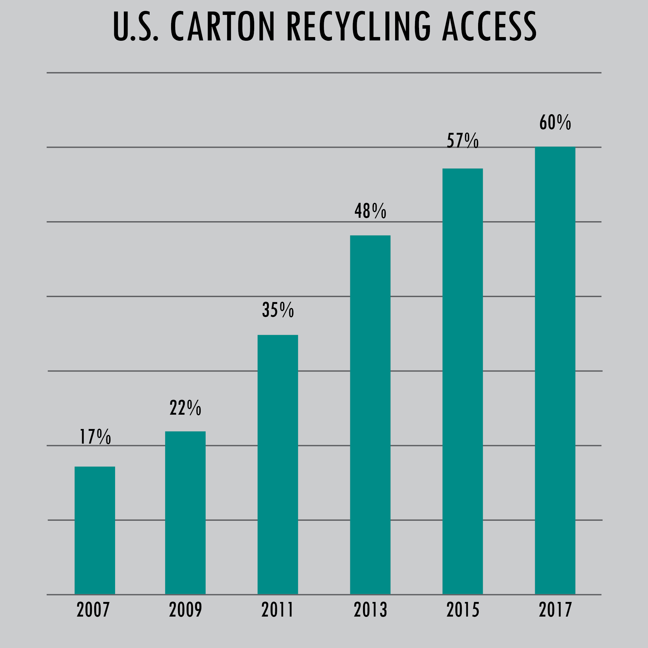 U.S. Carton Recycling Access (60% in 2017)