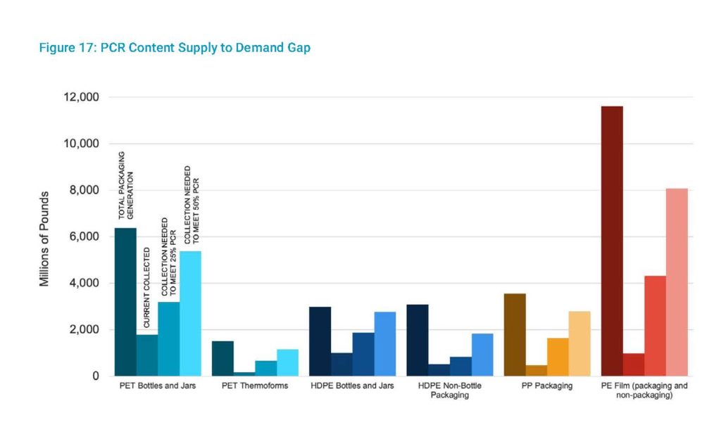 Bar chart entitled PCR Content Supply to Demand Gap. Bar representing total packaging generated, current collected, collection needed to meet 25% PCR, and collection needed to meet 50% PCR.